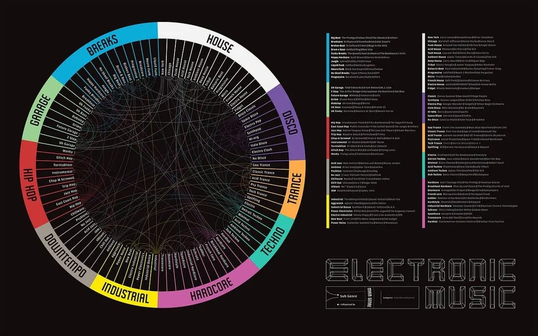 EDM Subgenres &Uuml;bersicht Grafik