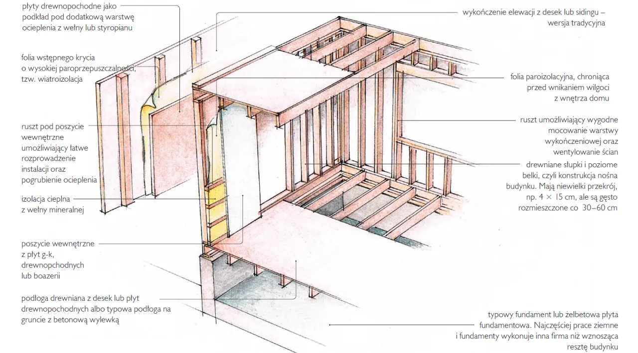 montaż wełny mineralnej w szkielecie montaż styropianu w szkielecie