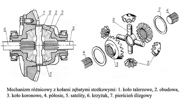 rodzaje mechanizmów różnicowych samochód