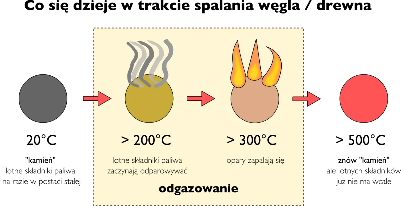 Zdjęcie Czy spalanie węgla to zjawisko fizyczne czy reakcja chemiczna? Wyjaśniamy!