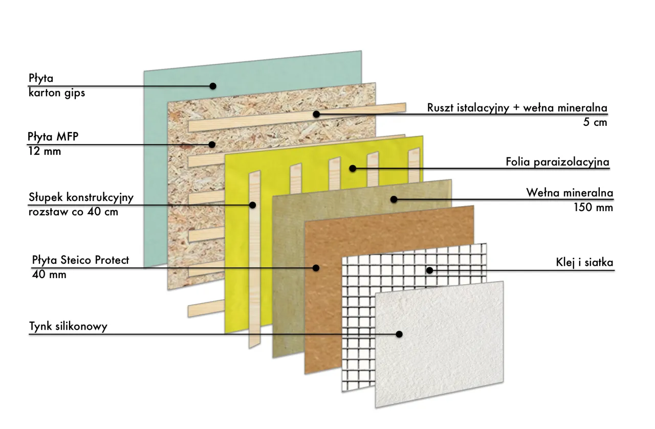 Przekrój ściany domu szkieletowego z izolacją