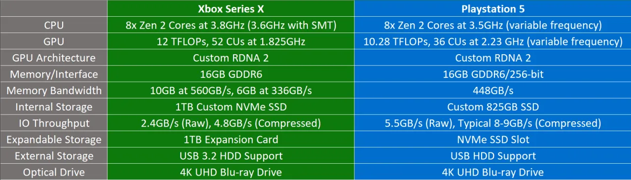 Xbox Series X vs PS5 comparison technical specs