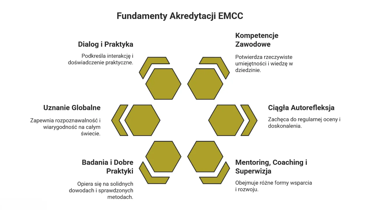 certyfikaty akredytacje coach icf emcc