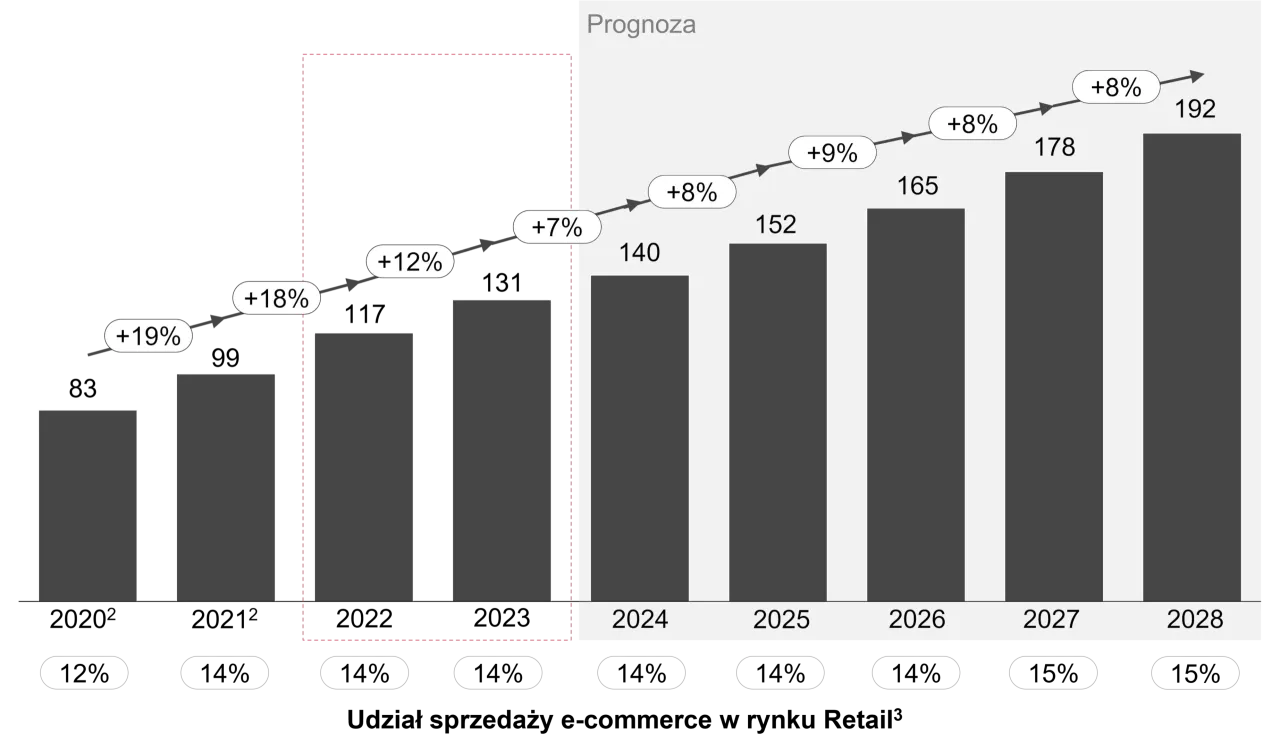 Wykres potencjalnych zarobk&oacute;w dropshipping Polska