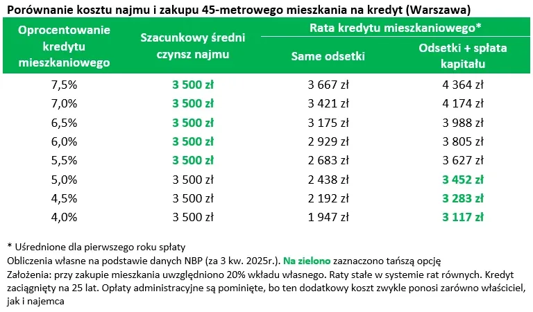 Porównanie rata kredytu czynsz najmu