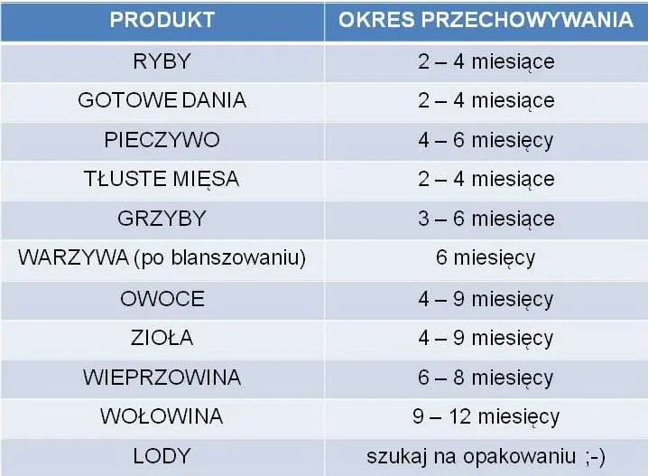 Tabela czasów mrożenia owoców