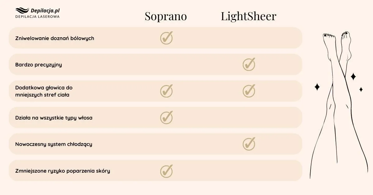 rodzaje laserów do depilacji porównanie