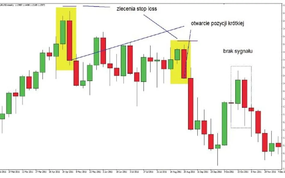 wykres hossy giełdowej sygnały
