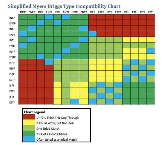 MBTI compatibility chart