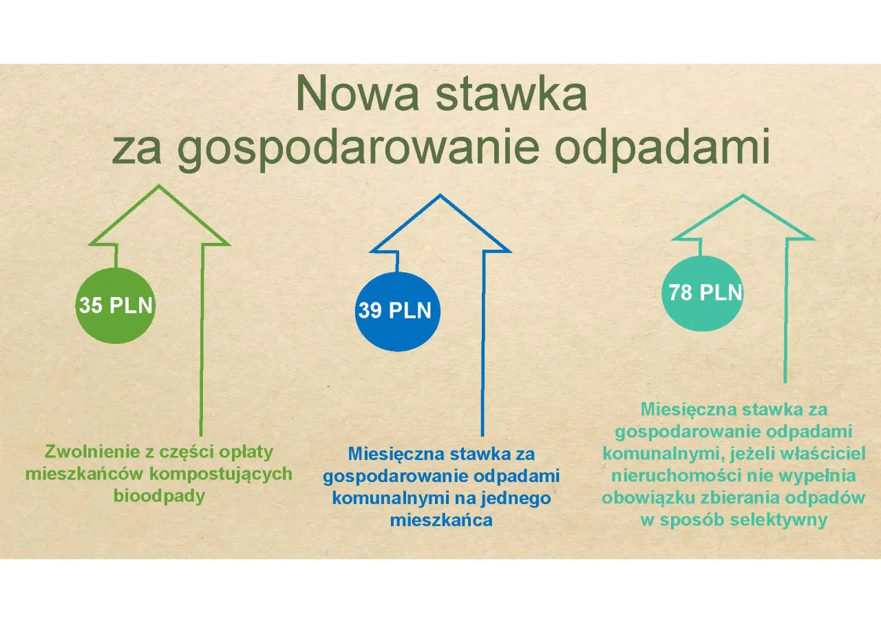 Nowa stawka za gospodarowanie odpadami: 35 zł za kompostowanie, 39 zł miesięcznie na mieszkańca, 78 zł za brak segregacji.