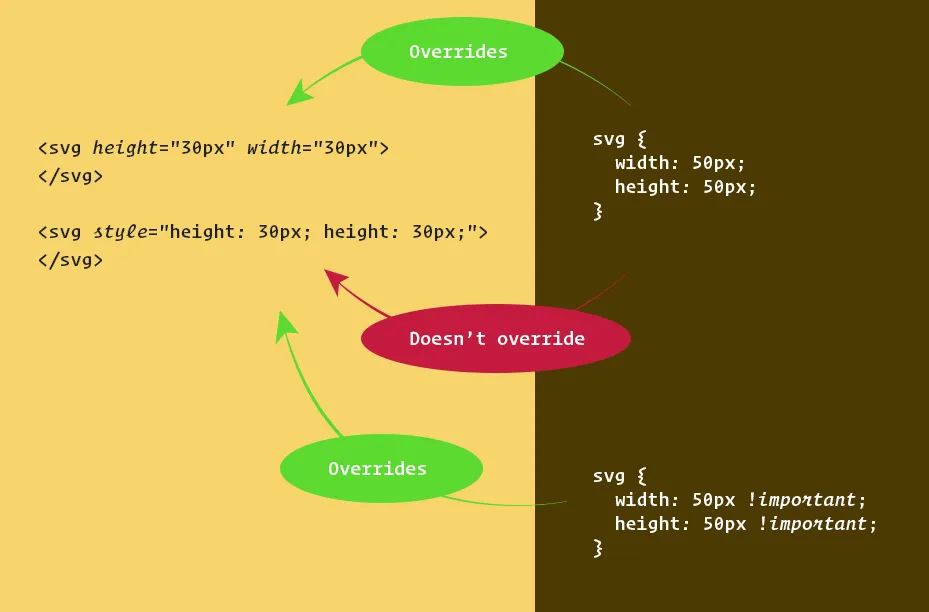 CSS image styling vs HTML attributes