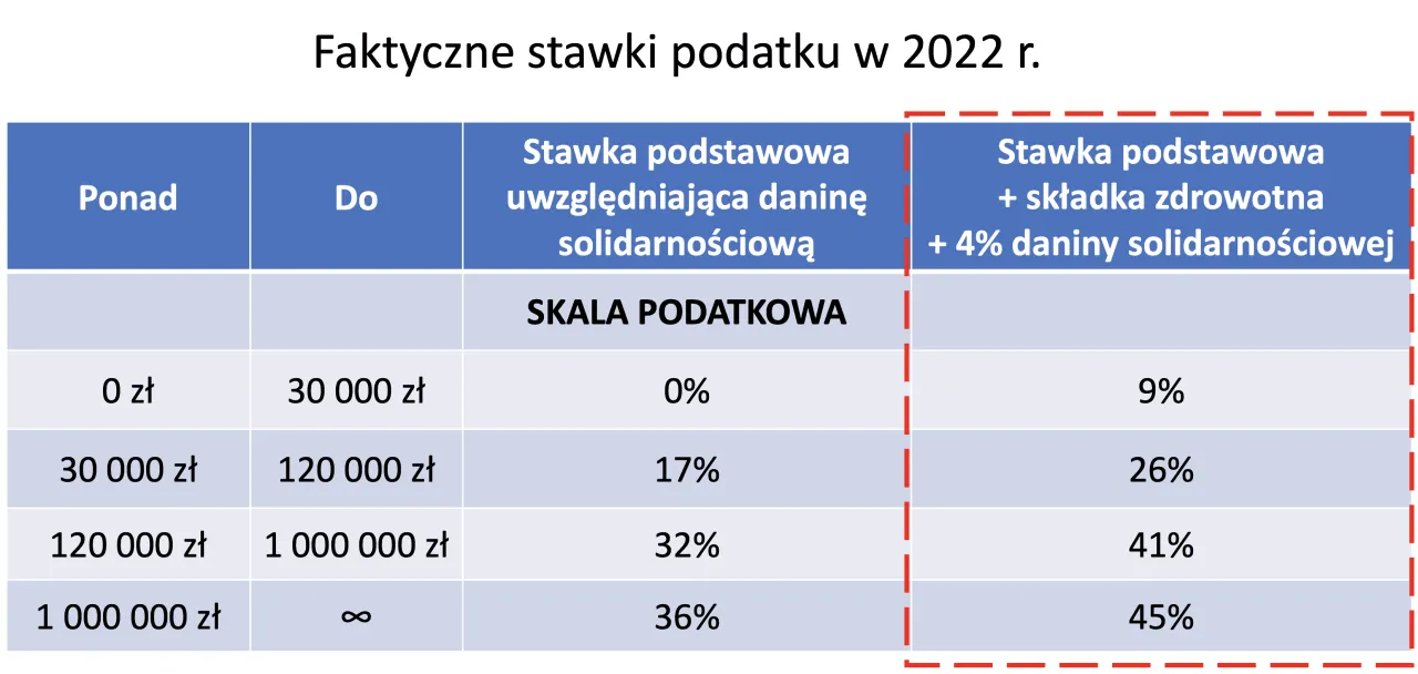 Tabela pokazuje stawki podatku w 2022 r. z uwzględnieniem daniny solidarnościowej. Kto płaci daninę solidarnościową? Osoby zarabiające powyżej 1 mln zł.
