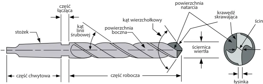 Geometria wiertła do metalu kąty ostrzenia schemat