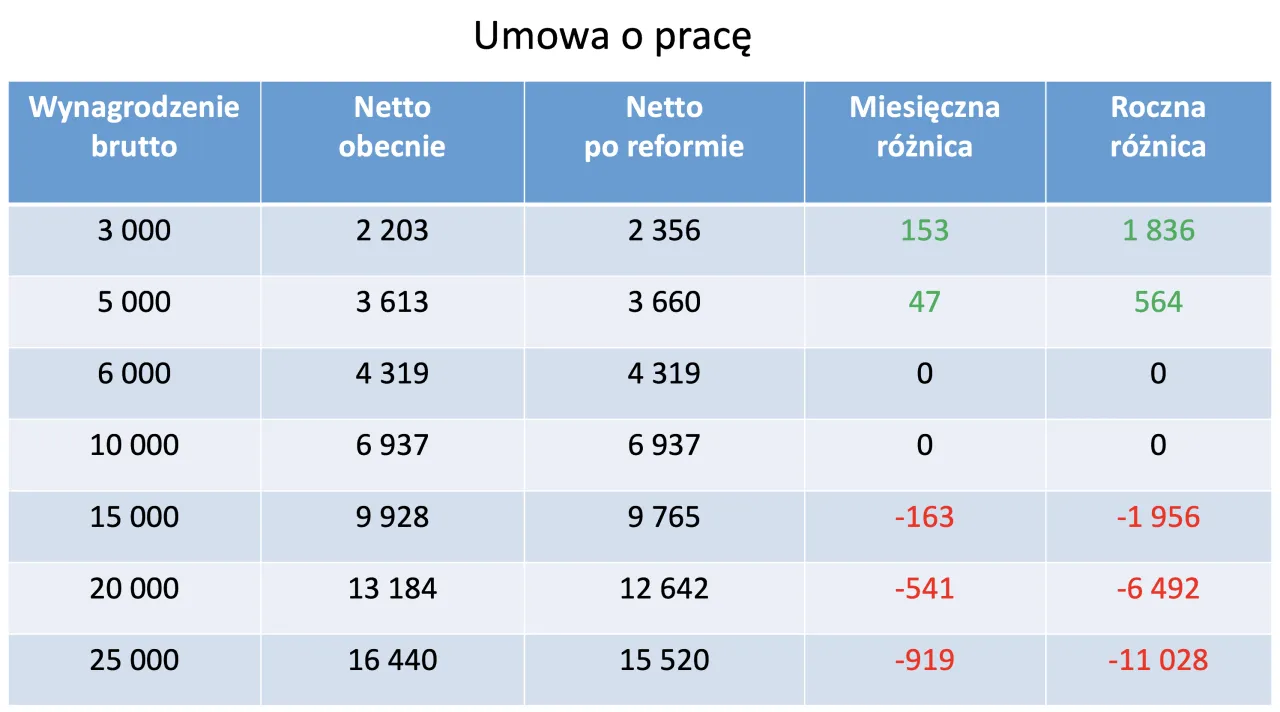Tabela por&oacute;wnuje wynagrodzenia netto przed i po reformie. Pokazuje, kto płaci więcej lub mniej, co może być związane z funduszem solidarnościowym.