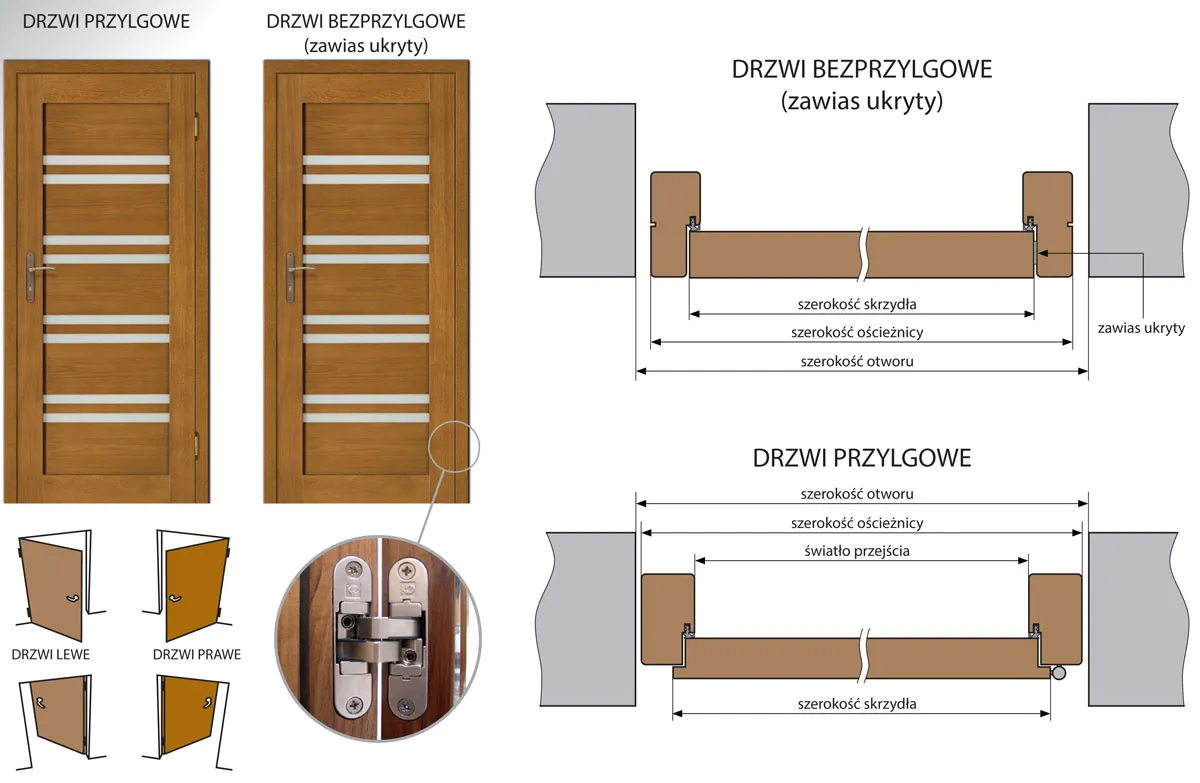 drzwi przylgowe vs bezprzylgowe por&oacute;wnanie