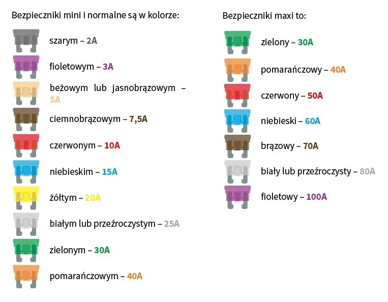 bezpieczniki samochodowe kolory amperaż