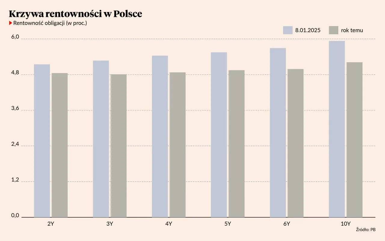 Krzywa rentowności obligacji w Polsce: por&oacute;wnanie 8.01.2025 i roku temu. Dane ze Stooq.