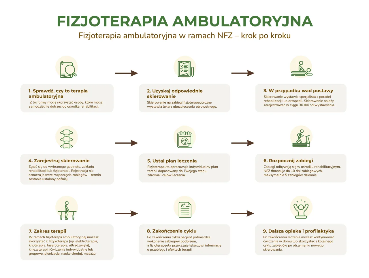 Schemat wyjaśniający, fizjoterapia ambulatoryjna co to znaczy: od skierowania po zakończenie leczenia i dalszą profilaktykę.