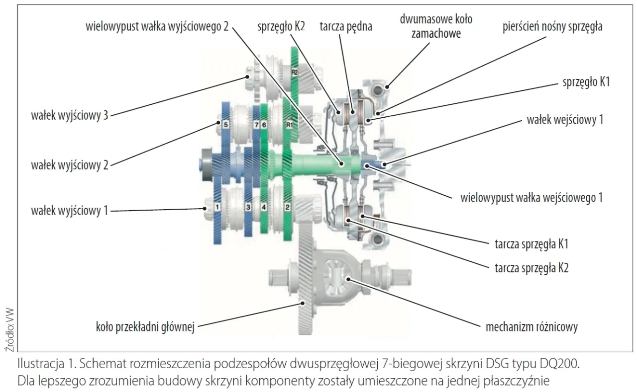 schemat skrzyni dwusprzęgłowej DSG