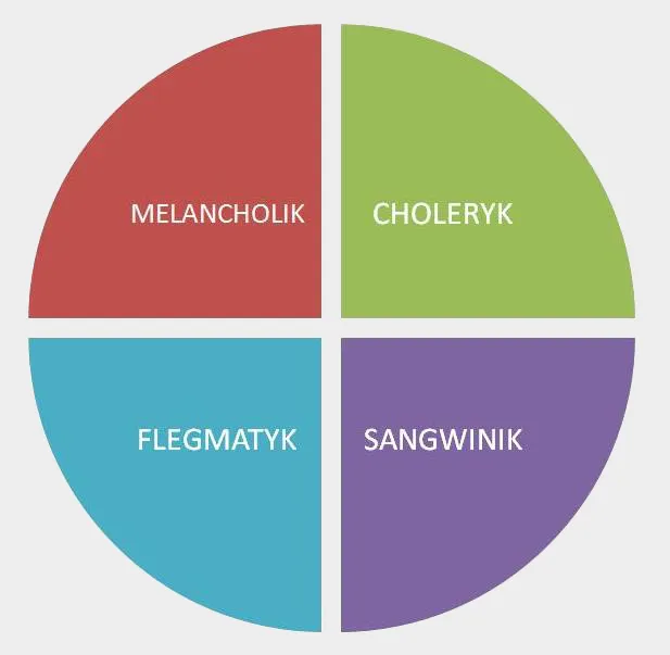 typy temperamentu hipokrates