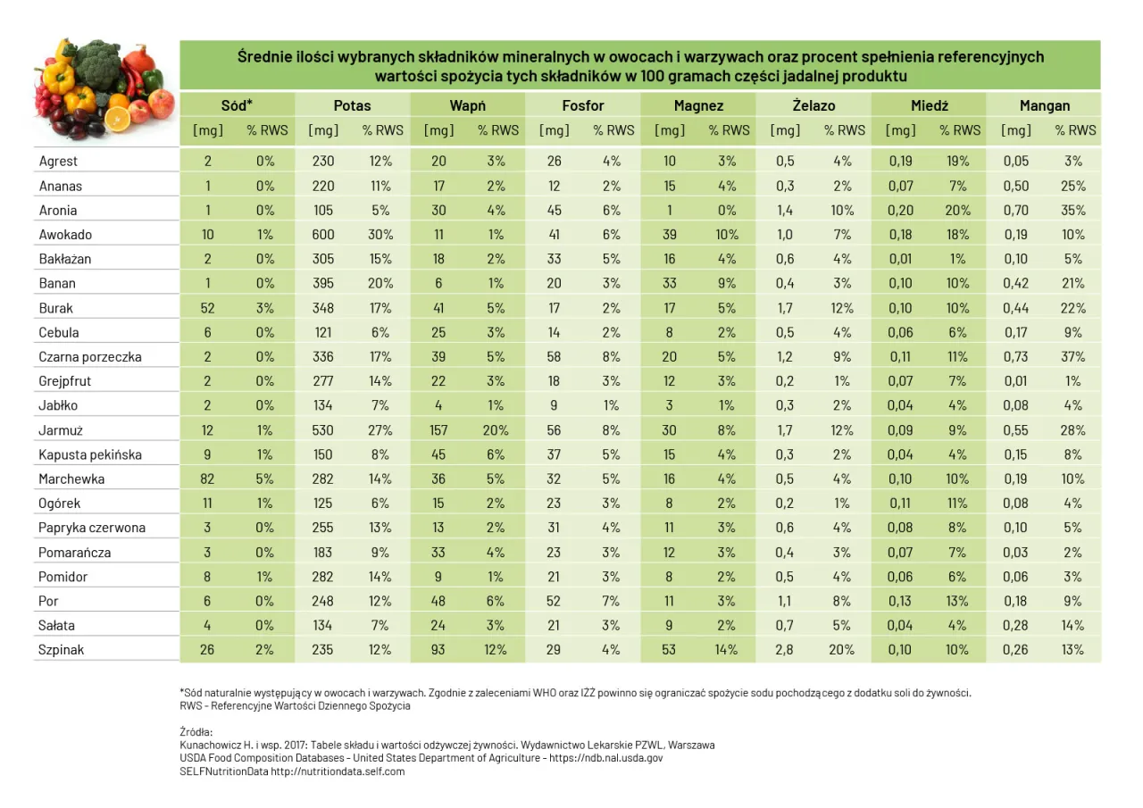 Warzywa i owoce bogate w witaminy i minerały