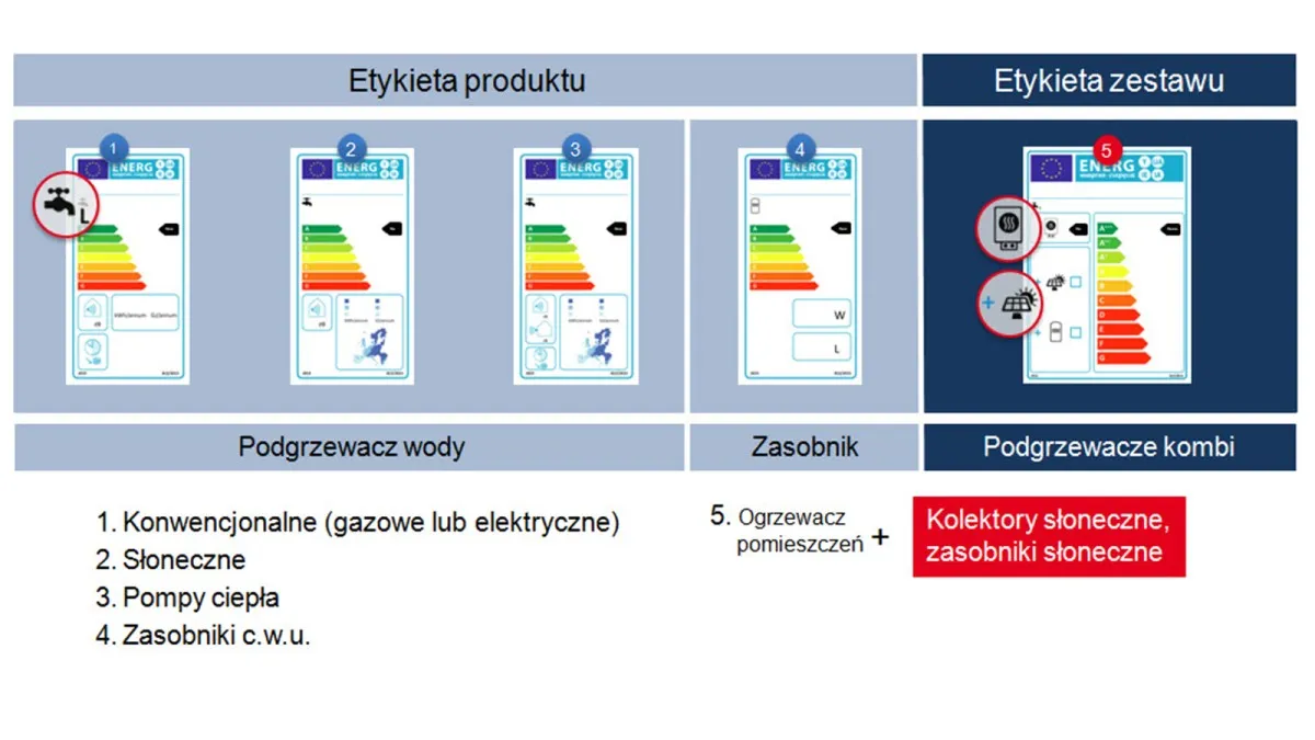 etykieta energetyczna podgrzewacza wody