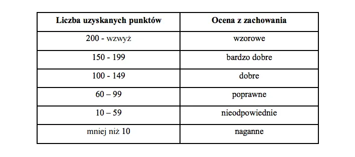 kryteria oceny zachowania w nauce zdalnej