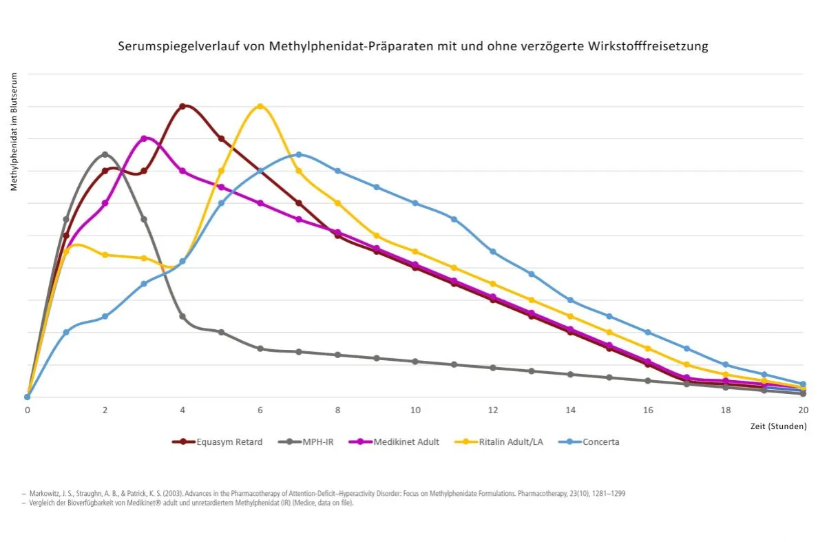 Übersicht ADHS Medikamente Wirkungsweise