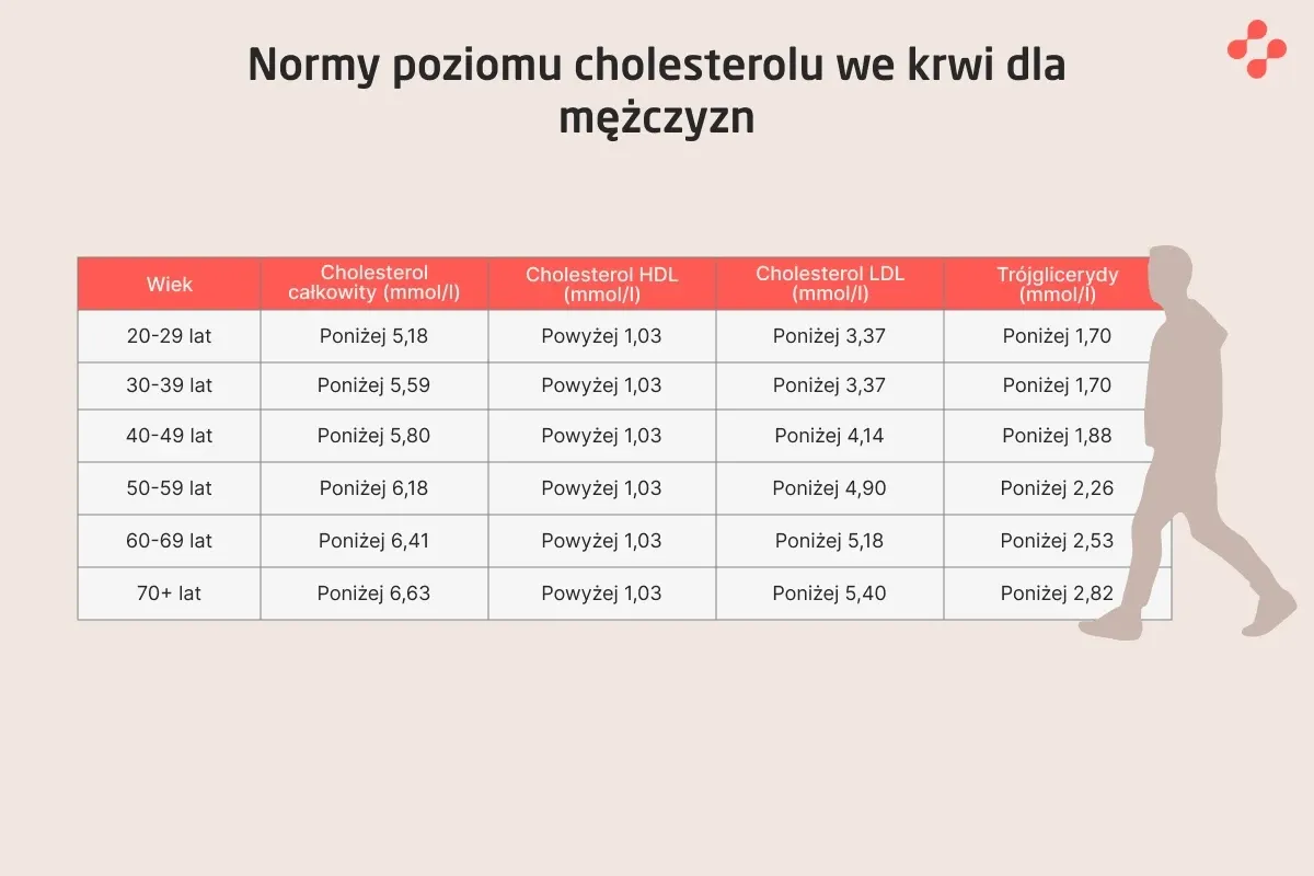 Tabela norm cholesterolu LDL w Polsce