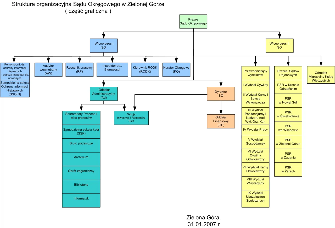 schemat organizacyjny Sądu Najwyższego w Polsce