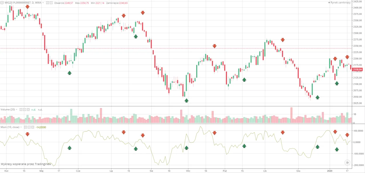 wykres giełdowy akcji spółki