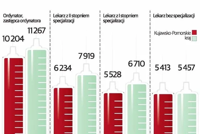Porównanie zarobków chirurgów różnych specjalizacji infografika
