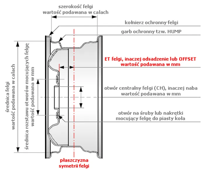 infografika parametry felg samochodowych rozstaw śrub ET otwór centrujący