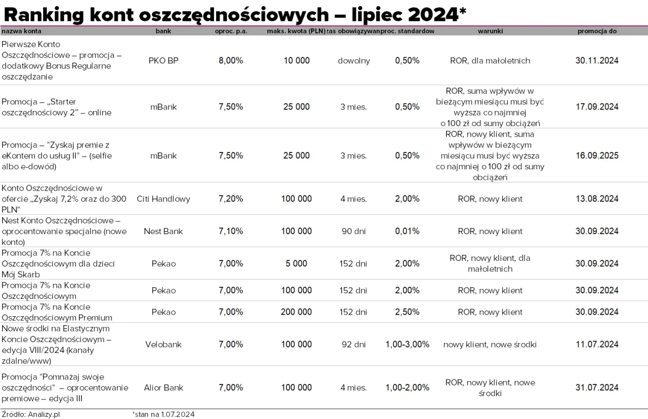 por&oacute;wnanie konta oszczędnościowego i lokaty