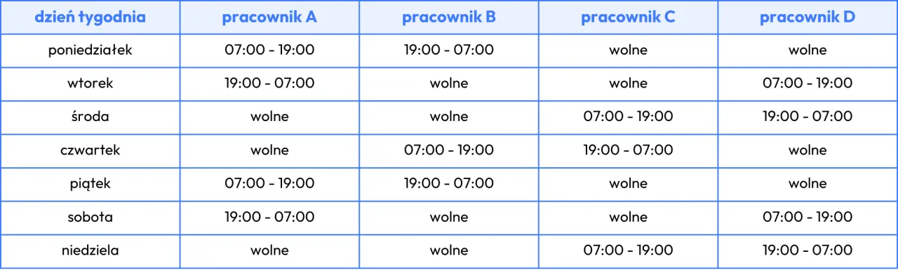 Grafik pracy recepcjonisty 12-godzinny hotel