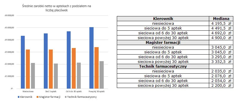 Wykres zarobki farmaceuta laboratorium Polska