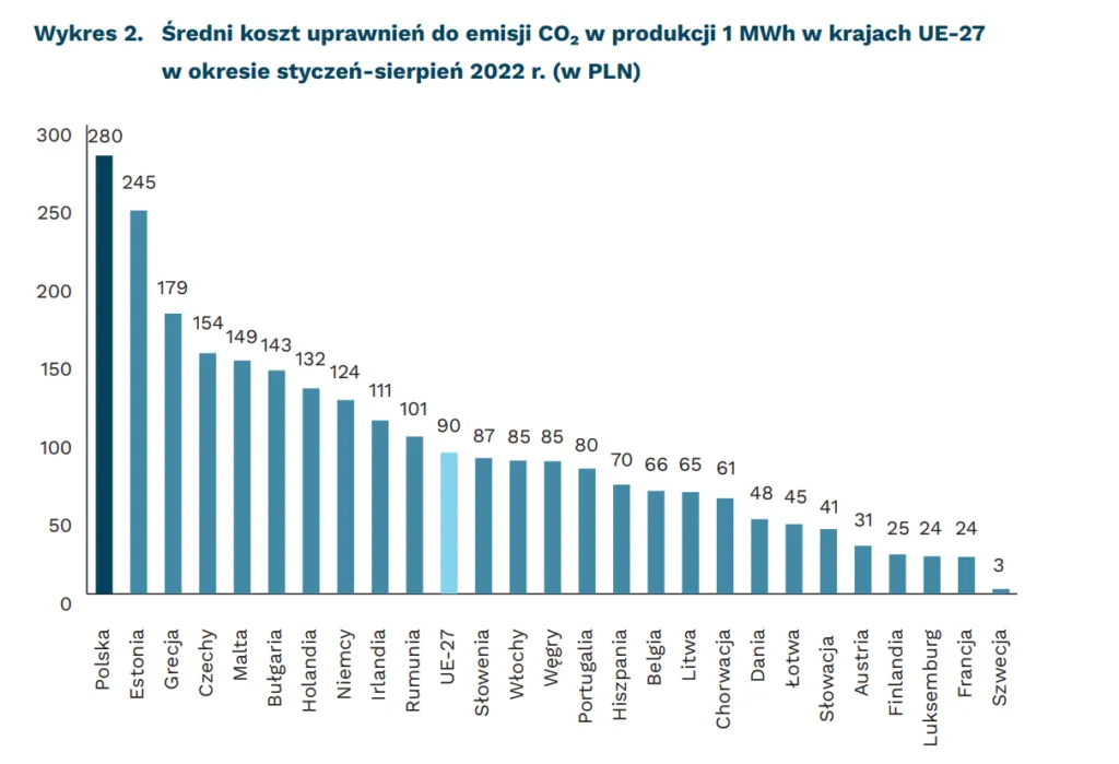wykres kosztów emisji CO2 Polska EU ETS