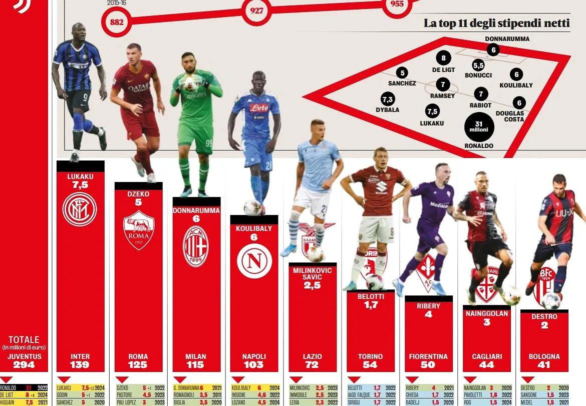 Porównanie zarobków piłkarzy w topowych ligach europejskich