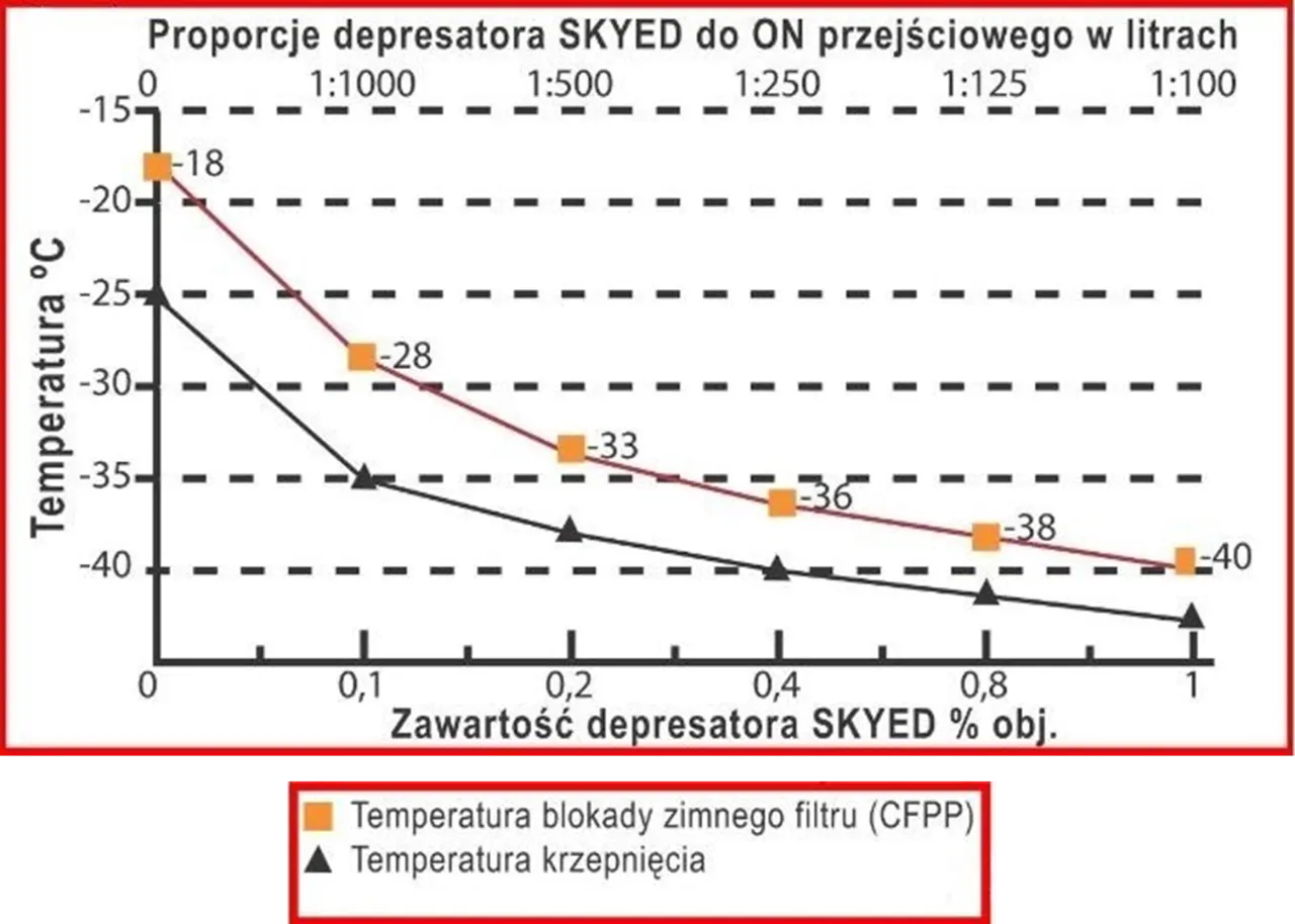 wykres temperatury zablokowania zimnego filtra paliwa diesel