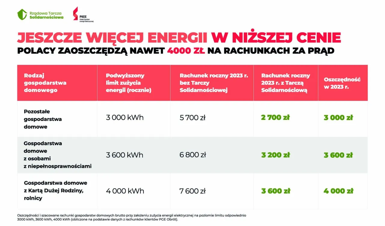 limity zużycia prądu tarcza energetyczna infografika