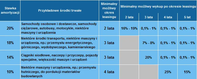 Leasing nieruchomości okresy minimalny maksymalny