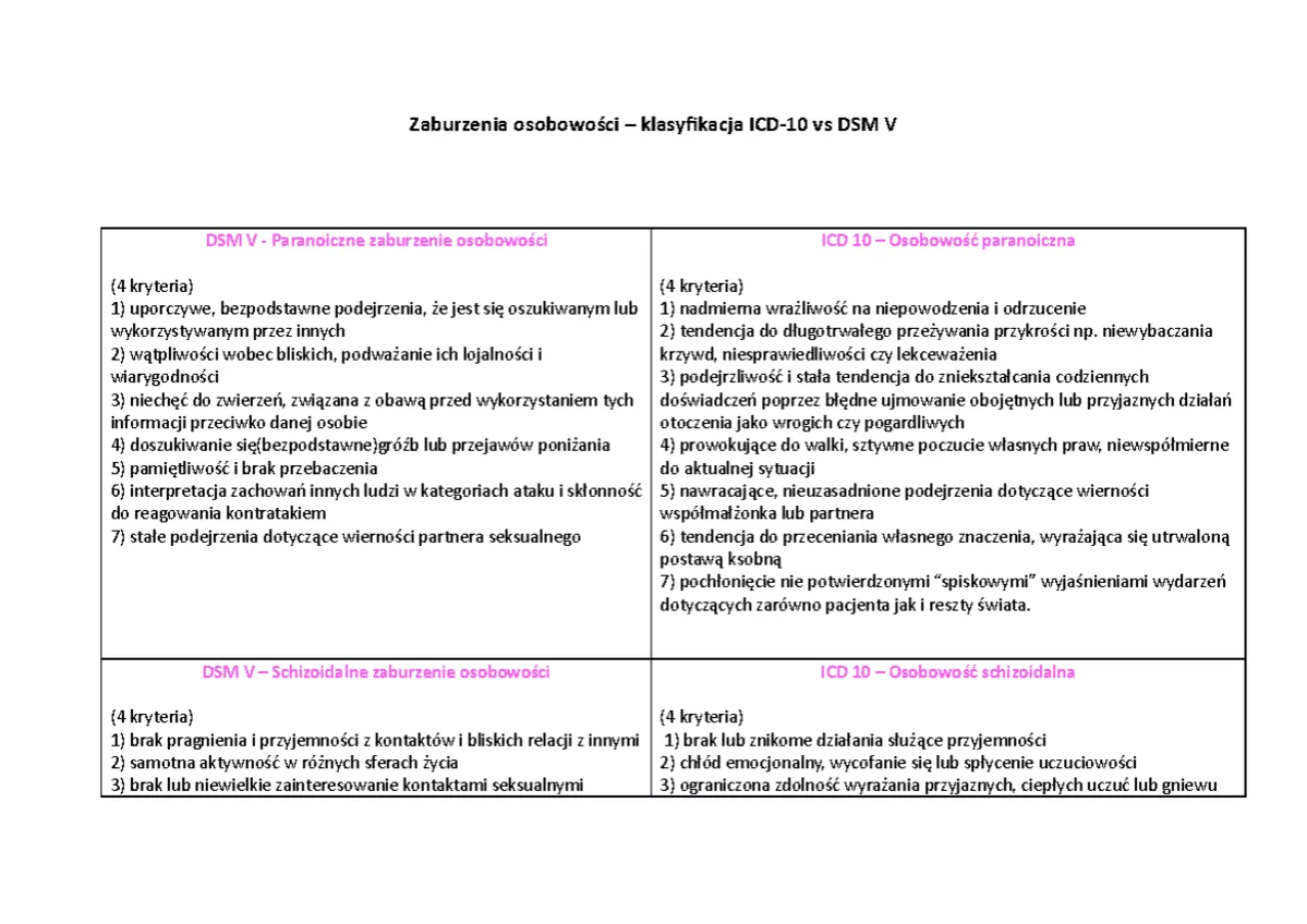schemat klasyfikacji zaburzeń osobowości DSM-5 wiązki A B C