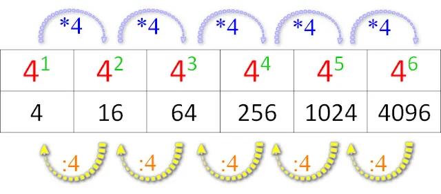 Podstawy potęgowania wizualizacja