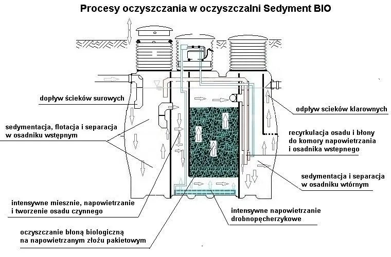 schemat działania oczyszczalni biologicznej a drenażowej