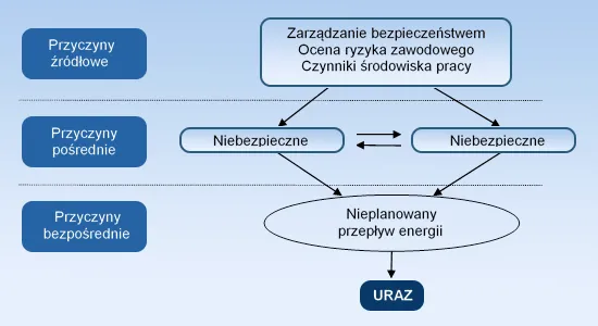Wypadek przy pracy ponowna ocena ryzyka