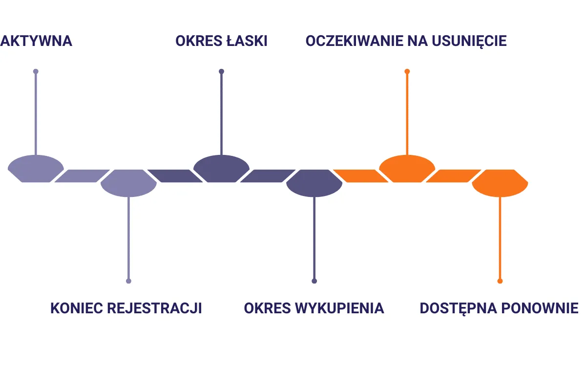 Różnice między opcją na domenę a backorderem
