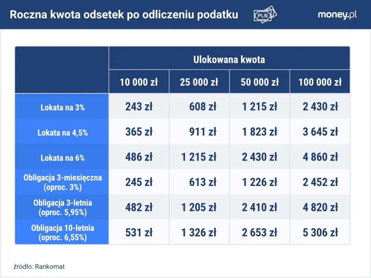 Tabela pokazuje roczne odsetki po podatku dla lokaty bankowej i obligacji. R&oacute;żne kwoty lokowane dają r&oacute;żne zyski.