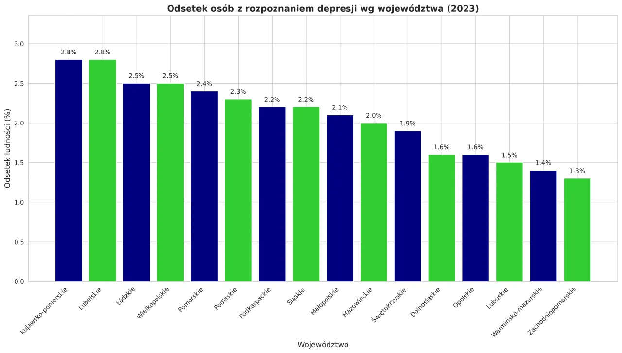 Statystyki depresji w Polsce, wykresy