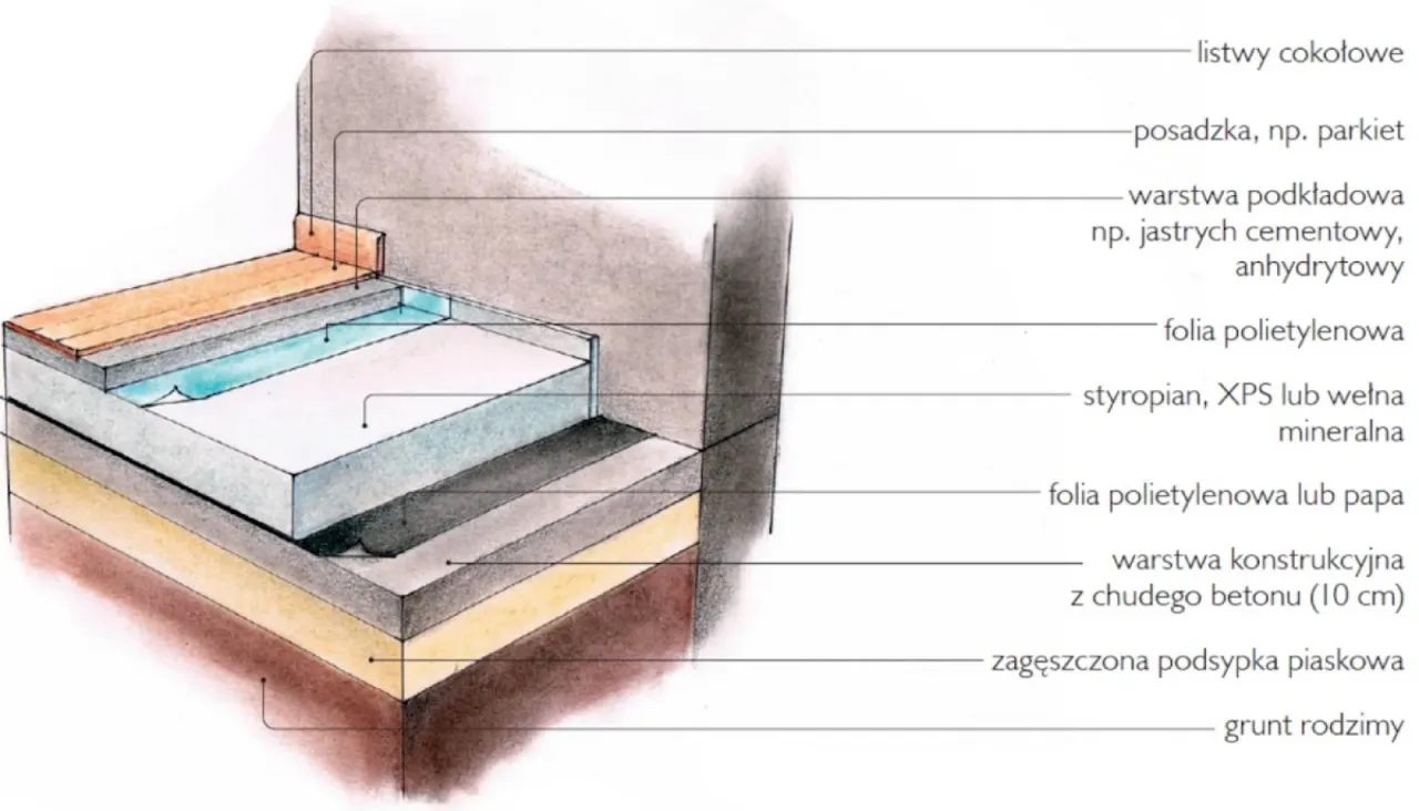 Grubość styropianu pod wylewkę schemat warstw