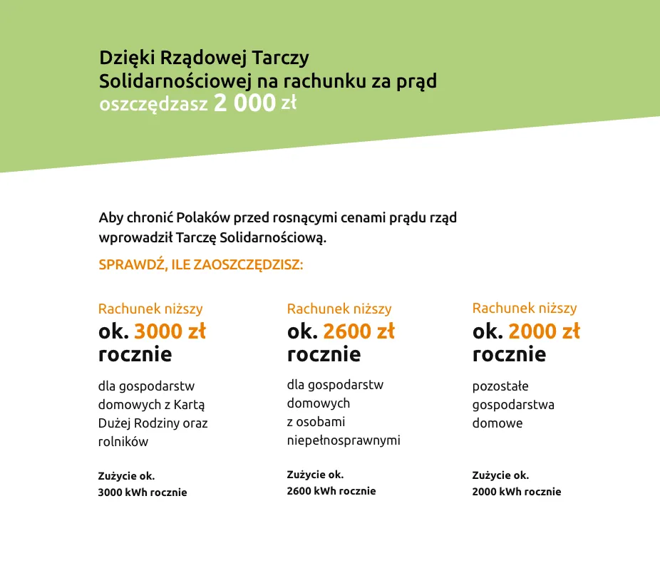 Rodziny korzystające z zamrożonych cen prądu